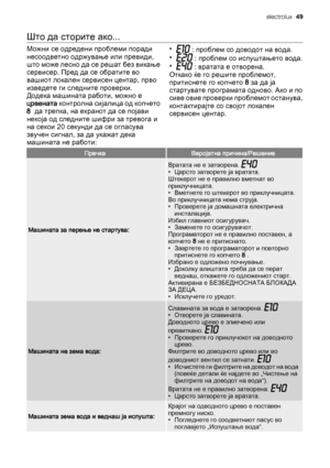 Page 49Што да сторите ако...
Можни се одредени проблеми поради
несоодветно одржување или превиди,
што може лесно да се решат без викање
сервисер. Пред да се обратите во
вашиот локален сервисен центар, прво
изведете ги следните проверки.
Додека машината работи, можно е
црвената контролна сијалица од копчето
8  да трепка, на екранот да се појави
некоја од следните шифри за тревога и
на секои 20 секунди да се огласува
звучен сигнал, за да укажат дека
машината не работи:• : проблем со доводот на вода.
•
 : проблем...