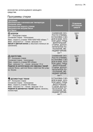 Page 71количество используемого моющего
средства.
Программы стирки
Программа
Максимальная и минимальная температура
Описание цикла
Максимальная скорость отжима
Максимальная загрузка белья
Тип белья
ФункцииОтделение
для моющих
средств
 ХЛОПОК
95° – Холодная стирка
Основная стирка – полоскания
Макс. скорость отжима 1000/1200/1400 об/мин 
1)
Макс. загрузка 6 кг – пониж. загрузка 3 кг
Белый и цветной хлопок (с обычной степенью за‐
грязнения).
СНИЖЕНИЕ СКО‐
РОСТИ ОТЖИМА,
ОСТАНОВКА С ВО‐
ДОЙ В БАКЕ, НОЧ‐
НОЙ ЦИКЛ,...