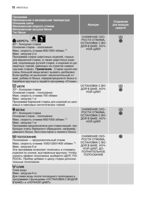 Page 72Программа
Максимальная и минимальная температура
Описание цикла
Максимальная скорость отжима
Максимальная загрузка белья
Тип белья
ФункцииОтделение
для моющих
средств
 ШЕРСТЬ  40°– Холодная стирка
Основная стирка – полоскания
Макс. скорость отжима 900/1000 об/мин 
1)
Макс. загрузка 2 кг
Программа стирки шерстяных изделий, годных
для машинной стирки, а также шерстяных изде‐
лий, подлежащих ручной стирке, и изделий из де‐
ликатных тканей, имеющих на этикетке символ
«ручная стирка». Примечание . Стирка...