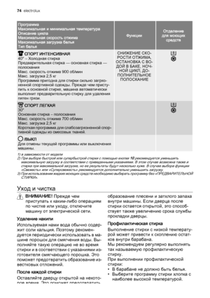 Page 74Программа
Максимальная и минимальная температура
Описание цикла
Максимальная скорость отжима
Максимальная загрузка белья
Тип белья
ФункцииОтделение
для моющих
средств
 СПОРТ ИНТЕНСИВНАЯ
40° – Холодная стирка
Предварительная стирка — основная стирка —
полоскания
Макс. скорость отжима 900 об/мин
Макс. загрузка 2,5 кг
Программа пригодна для стирки сильно загряз‐
ненной спортивной одежды. Прежде чем присту‐
пить к основной стирке, машина автоматически
выполнит предварительную стирку для удаления
пятен...