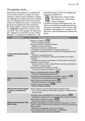 Page 79Что делать, если ...
Некоторые неисправности, вызванные
отсутствием простого ухода или недо‐
смотром, можно легко устранить самим,
не обращаясь в сервисный центр. Перед
тем, как обращаться в местный автори‐
зованный сервисный центр, пожалуйста,
выполните указанные ниже проверки.
Во время работы машины может зами‐
гать красный индикатор, встроенный в
кнопку 8 , при этом каждые 20 секунд бу‐
дет подаваться звуковой сигнал, указы‐
вающий, что машина не работает, а надисплее появится один из следующих
кодов...