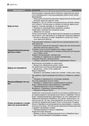 Page 80НеисправностьВозможная причина/Способ устранения
Вода на полу:
Использовано слишком много моющего средства или сред‐
ство неправильного типа (вызывающее избыточное пеноо‐
бразование).
• Уменьшите количество моющего средства или используйте
моющее средство другого типа.
Проверьте, нет ли утечек в соединительных деталях налив‐
ного шланга. Утечка воды из шланга не всегда заметна ви‐
зуально; поэтому проверьте, не мокрый ли он.
• Проверьте подсоединение наливного шланга.
Поврежден сливной или наливной...