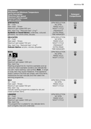 Page 13Programme
Maximum and Minimum Temperature
Cycle Description
Maximum Spin Speed
Maximum Fabrics Load
Type of Laundry
OptionsDetergent
Compartment
SYNTHETICS
60° - Cold
Main wash - Rinses
Maximum spin speed 900 rpm
Max. load 3 kg - Reduced load 1,5 kg
1)
Synthetic or mixed fabrics: underwear, coloured
garments, non-shrink shirts, blouses.
SPIN REDUCTION
NO SPIN
RINSE HOLD
NIGHT CYCLE
PREWASH
2)
EXTRA RINSE
TIME MANAGER
DELICATES
40° - Cold
Main wash - Rinses
Maximum spin speed 700 rpm
Max. load 3 kg -...