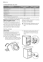 Page 22CONSUMPTION VALUES
Programme1)Energy consumption
(KWh)2)Water consumption
(litre)2)
White Cottons 90 °C2.0061
Cottons 60 °C1.358
Cottons 40 °C0.7058
Synthetics 40 °C0.5050
Delicates 40 °C0.5560
Wool/ Handwash 30 °C02553
1) Refer to the display for the programme time.
2) The consumption information shown in this chart is indicative. It can vary depending on the quantity and the type
of laundry, on the temperature of the water supply and on the ambient temperature.
Standard programmes for the Energy
Label...