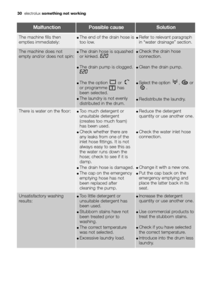 Page 3030electroluxsomething not working
MalfunctionPossible causeSolution
The machine does not
empty and/or does not spin:●The drain hose is squashed
or kinked. E20
●The drain pump is clogged.E20
●The the option  or 
or programme  has
been selected.
●The laundry is not evenly
distributed in the drum.
●Check the drain hose
connection.
●Clean the drain pump.
●Select the option  ,  or
.
●Redistribute the laundry.
There is water on the floor:●Too much detergent or
unsuitable detergent
(creates too much foam)
has...
