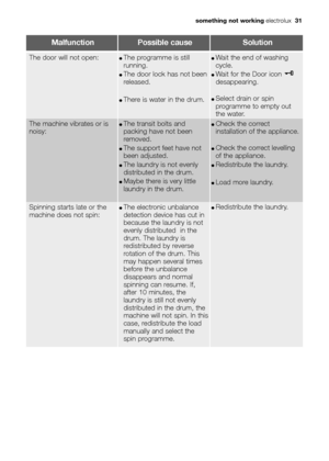 Page 31MalfunctionPossible causeSolution
The machine vibrates or is
noisy:●The transit bolts and
packing have not been
removed.
●The support feet have not
been adjusted.
●The laundry is not evenly
distributed in the drum.
●Maybe there is very little
laundry in the drum.
●Check the correct
installation of the appliance.
●Check the correct levelling
of the appliance.
●Redistribute the laundry.
●Load more laundry.
Spinning starts late or the
machine does not spin:●The electronic unbalance
detection device has cut...