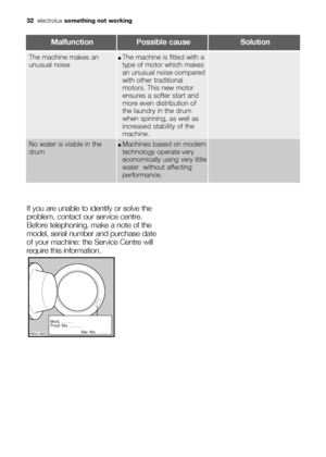 Page 3232electroluxsomething not working
MalfunctionPossible causeSolution
If you are unable to identify or solve the
problem, contact our service centre.
Before telephoning, make a note of the
model, serial number and purchase date
of your machine: the Service Centre will
require this information.

	

	






The machine makes an
unusual noise●The machine is fitted with a
type of motor which makes
an...