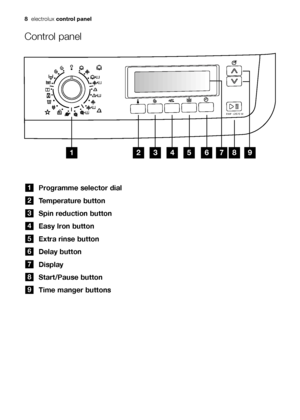 Page 88electroluxcontrol panel
Control panel
Programme selector dial
Temperature button
Spin reduction button
Easy Iron button
Extra rinse button
Delay button
Display
Start/Pause button
Time manger buttons
9
8
7
6
5
4
3
2
1
	

	

132979393_EN.qxd  04/04/2008  9.26  Pagina  8
 
