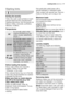 Page 17Washing hints
Sorting the laundry
Follow the wash code symbols on each
garment label and the manufacturer’s
washing instructions. Sort the laundry as
follows: whites, coloureds, synthetics,
delicates, woollens.
Temperatures
Before loading the laundry
Never wash whites and coloureds
together. Whites may lose their
“whiteness” in the wash.
New coloured items may run in the first
wash; they should therefore be washed
separately the first time.
Make sure that no metal objects
are left in the laundry (e.g....