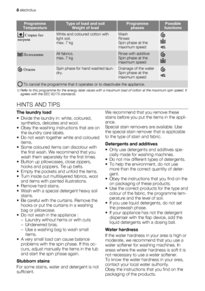 Page 8Programme
TemperatureType of load and soil
Weight of loadProgramme
phasesPossible
functions
 Стирка без
нагреваWhite and coloured cotton with
light soil.
max. 7 kgWash
Rinses
Spin phase at the
maximum speed
 ПолосканиеAll fabrics.
max. 7 kgRinse with additive
Spin phase at the
maximum speed
 ОтжимSpin phase for hand washed laun-
dry.Drainage of the water
Spin phase at the
maximum speed
 To cancel the programme that it operates or to deactivate the appliance.
1) Refer to this programme for the energy...