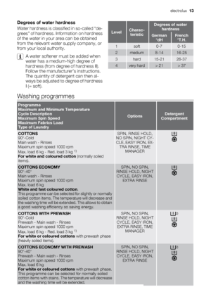 Page 13Degrees of water hardness
Water hardness is classified in so-called “de-
grees” of hardness. Information on hardness
of the water in your area can be obtained
from the relevant water supply company, or
from your local authority.
A water softener must be added when
water has a medium-high degree of
hardness (from degree of hardness II).
Follow the manufacturer’s instructions.
The quantity of detergent can then al-
ways be adjusted to degree of hardness
I (= soft).
LevelCharac-
teristic
Degrees of water...