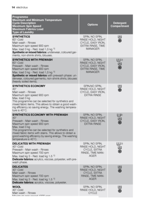 Page 14Programme
Maximum and Minimum Temperature
Cycle Description
Maximum Spin Speed
Maximum Fabrics Load
Type of Laundry
OptionsDetergent
Compartment
SYNTHETICS
60°-Cold
Main wash - Rinses
Maximum spin speed 900 rpm
Max. load 3 kg - Red. load 1,5 kg 
1)
Synthetic or mixed fabrics: underwear, coloured gar-
ments, non-shrink shirts, blouses.
SPIN, NO SPIN,
RINSE HOLD, NIGHT
CYCLE, EASY IRON,
EXTRA RINSE, TIME
MANAGER
SYNTHETICS WITH PREWASH
60°-Cold
Prewash - Main wash - Rinses
Maximum spin speed 900 rpm
Max....