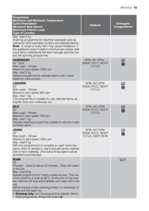 Page 15Programme
Maximum and Minimum Temperature
Cycle Description
Maximum Spin Speed
Maximum Fabrics Load
Type of Laundry
OptionsDetergent
Compartment
Max. load 2 kg
Washing programme for machine washable wool as
well as for hand washable woollens and delicate fabrics.
Note : A single or bulky item may cause imbalance. If
the appliance doesn’t perform the final spin phase, add
more items, redistribute the load manually and then se-
lect the spinning programme.
HANDWASH
40°-Cold
Main wash - Rinses
Maximum spin...