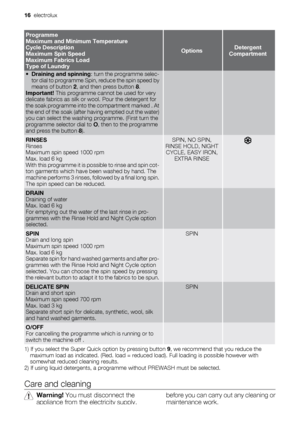 Page 16Programme
Maximum and Minimum Temperature
Cycle Description
Maximum Spin Speed
Maximum Fabrics Load
Type of Laundry
OptionsDetergent
Compartment
•Draining and spinning: turn the programme selec-
tor dial to programme Spin, reduce the spin speed by
means of button 2, and then press button 8.
Important! This programme cannot be used for very
delicate fabrics as silk or wool. Pour the detergent for
the soak programme into the compartment marked . At
the end of the soak (after having emptied out the water)...