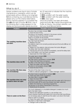 Page 20What to do if…
Certain problems are due to lack of simple
maintenance or oversights, which can be
solved easily without calling out an engineer.
Before contacting your local Service Centre,
please carry out the checks listed below.
During machine operation it is possible that
the red pilot light of button 8 blinks, one of
the following alarm codes appears on the
display and some acoustic signals sound ev-ery 20 seconds to indicate that the machine
is not working:
•E10 : problem with the water supply....