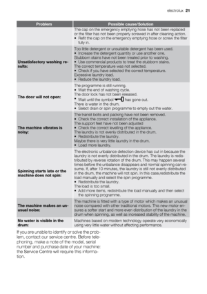 Page 21ProblemPossible cause/Solution
The cap on the emergency emptying hose has not been replaced
or the filter has not been properly screwed in after cleaning action.
• Refit the cap on the emergency emptying hose or screw the filter
fully in.
Unsatisfactory washing re-
sults:
Too little detergent or unsuitable detergent has been used.
• Increase the detergent quantity or use another one.
Stubborn stains have not been treated prior to washing.
• Use commercial products to treat the stubborn stains.
The...