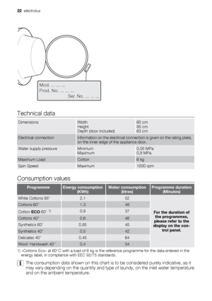 Page 22Mod. ... ... ...
Prod. No. ... ... ...
          Ser. No. ... ... ...
Mod. ..
. ... ...
Prod. No.
 ..
. ... ..
         
      
         
 Ser. N
o. .
.. ...
 ...
Technical data
DimensionsWidth
Height
Depth (door included)60 cm
85 cm
63 cm
Electrical connectionInformation on the electrical connection is given on the rating plate,
on the inner edge of the appliance door.
Water supply pressureMinimum
Maximum0,05 MPa
0,8 MPa
Maximum LoadCotton6 kg
Spin SpeedMaximum1000 rpm
Consumption values
ProgrammeEnergy...