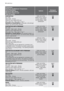 Page 14Programme
Maximum and Minimum Temperature
Cycle Description
Maximum Spin Speed
Maximum Fabrics Load
Type of Laundry
OptionsDetergent
Compartment
SYNTHETICS
60°-Cold
Main wash - Rinses
Maximum spin speed 900 rpm
Max. load 3 kg - Red. load 1,5 kg 
1)
Synthetic or mixed fabrics: underwear, coloured gar-
ments, non-shrink shirts, blouses.
SPIN, NO SPIN,
RINSE HOLD, NIGHT
CYCLE, EASY IRON,
EXTRA RINSE, TIME
MANAGER
SYNTHETICS WITH PREWASH
60°-Cold
Prewash - Main wash - Rinses
Maximum spin speed 900 rpm
Max....