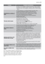 Page 21ProblemPossible cause/Solution
The cap on the emergency emptying hose has not been replaced
or the filter has not been properly screwed in after cleaning action.
• Refit the cap on the emergency emptying hose or screw the filter
fully in.
Unsatisfactory washing re-
sults:
Too little detergent or unsuitable detergent has been used.
• Increase the detergent quantity or use another one.
Stubborn stains have not been treated prior to washing.
• Use commercial products to treat the stubborn stains.
The...