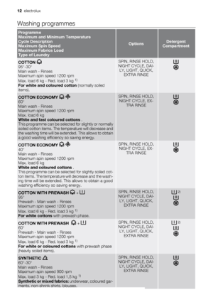Page 12Washing programmes
Programme
Maximum and Minimum Temperature
Cycle Description
Maximum Spin Speed
Maximum Fabrics Load
Type of Laundry
OptionsDetergent
Compartment
COTTON 95°-30°
Main wash - Rinses
Maximum spin speed 1200 rpm
Max. load 6 kg - Red. load 3 kg 
1)
For white and coloured cotton (normally soiled
items).
SPIN, RINSE HOLD,
NIGHT CYCLE, DAI-
LY, LIGHT, QUICK,
EXTRA RINSE
COTTON ECONOMY  60°
Main wash - Rinses
Maximum spin speed 1200 rpm
Max. load 6 kg
White and fast coloured cottons .
This...