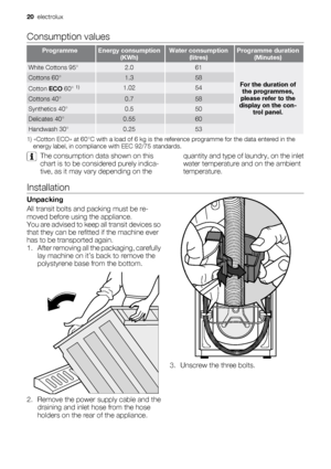 Page 20Consumption values
ProgrammeEnergy consumption
(KWh)Water consumption
(litres)Programme duration
(Minutes)
White Cottons 95°2.061
For the duration of
the programmes,
please refer to the
display on the con-
trol panel.Cottons 60°1.358
Cotton ECO 60° 1)1.0254
Cottons 40°0.758
Synthetics 40°0.550
Delicates 40°0.5560
Handwash 30°0.2553
1) «Cotton ECO» at 60°C with a load of 6 kg is the reference programme for the data entered in the
energy label, in compliance with EEC 92/75 standards.
The consumption data...