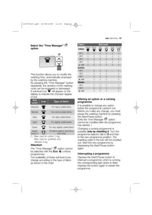 Page 15useelectrolux  1515electroluxcolumns and margins
Select the “Time Manager” 
option
This function allows you to modify the
washing time, automatically proposed
by the washing machine.
By pressing the “Time Manager” button
repeatedly, the duration of the washing
cycle can be increased or decreased.
A soil level icon  will appear on the
display to indicate the choosen degree
of soil.
(*) Max. load for cotton: 3 kg.
Max. load for synthetic and 
delicate: 2 kg.
Attention!
The “Time Manager”  option cannot
be...