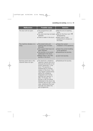 Page 31MalfunctionPossible causeSolution
The machine vibrates or is
noisy:●The transit bolts and
packing have not been
removed.
●The support feet have not
been adjusted.
●The laundry is not evenly
distributed in the drum.
●Maybe there is very little
laundry in the drum.
●Check the correct
installation of the appliance.
●Check the correct levelling
of the appliance.
●Redistribute the laundry.
●Load more laundry.
Spinning starts late or the
machine does not spin:●The electronic unbalance
detection device has cut...