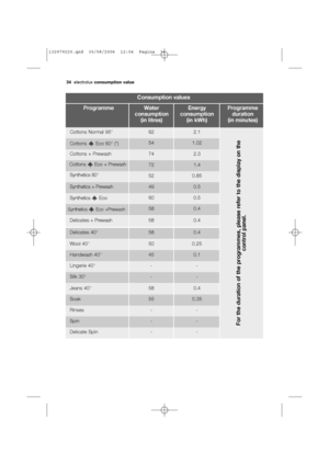 Page 3434electroluxconsumption value
Consumption values
Water
consumption 
(in litres)Programme Energy
consumption 
(in kWh)Programme
duration 
(in minutes)
Cottons Normal 95° 2.162
Cottons  Eco 60° (*)1.02 54
Cottons + Prewash 2.374
Cottons  Eco + Prewash1.4 72
Synthetics 60°
0.85 52
For the duration of the programmes, please refer to the display on the
control panel.
Handwash 40° 0.145
Lingerie 40° --
Silk 30° -- Synthetics Eco
0.5 60
Synthetics Eco +Prewash0.4 58
Delicates 40° 0.458
Wool 40° 0.2550...