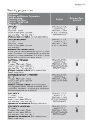 Page 13Washing programmes
Programme
Maximum and Minimum Temperature
Cycle Description
Maximum Spin Speed
Maximum Fabrics Load
Type of Laundry
OptionsDetergent Com-
partment
COTTONS
90° - Cold
Main wash - Rinses
Maximum spin speed 1200 rpm
Max. load 8 kg - Red. load 4 kg 
1)
White and coloured cotton (normally soiled items).
SPIN REDUCTION,
NIGHT CYCLE,
RINSE HOLD, EASY
IRON, EXTRA RINSE,
TIME MANAGER
COTTONS ECONOMY
90° - 40°
Main wash - Rinses
Maximum spin speed 1200 rpm
Max. load 8 kg
White and fast coloured...