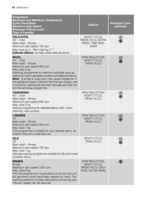 Page 14Programme
Maximum and Minimum Temperature
Cycle Description
Maximum Spin Speed
Maximum Fabrics Load
Type of Laundry
OptionsDetergent Com-
partment
DELICATES
40° - Cold
Main wash - Rinses
Maximum spin speed 700 rpm
Max. load kg 4 - Red. load kg 2 
1)
Delicate fabrics normally soiled delicate items.
NIGHT CYCLE,
RINSE HOLD, EXTRA
RINSE, TIME MAN-
AGER
WOOL
40° - Cold
Main wash - Rinses
Maximum spin speed 900 rpm
Max. load 2 kg
Washing programme for machine washable wool as
well as for hand washable...