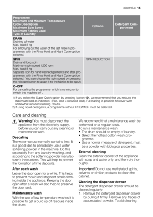 Page 15Programme
Maximum and Minimum Temperature
Cycle Description
Maximum Spin Speed
Maximum Fabrics Load
Type of Laundry
OptionsDetergent Com-
partment
DRAIN
Draining of water
Max. load 8 kg
For emptying out the water of the last rinse in pro-
grammes with the Rinse Hold and Night Cycle option
selected.  
SPIN
Drain and long spin
Maximum spin speed 1200 rpm
Max. load 8 kg
Separate spin for hand washed garments and after pro-
grammes with the Rinse Hold and Night Cycle option
selected. You can choose the spin...