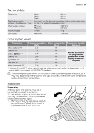 Page 21Technical data
DimensionsWidth
Height
Depth60 cm
85 cm
63 cm
Electrical connection
Voltage - Overall power - FuseInformation on the electrical connection is given on the rating plate,
on the inner edge of the appliance door.
Water supply pressureMinimum
Maximum0,05 MPa
0,8 MPa
Maximum LoadCotton8 kg
Spin SpeedMaximum1200 rpm
Consumption values
ProgrammeEnergy consumption
(KWh)Water consumption
(litres)Programme duration
(Minutes)
White Cottons 90°2.669
For the duration of
the programmes,
please refer to...