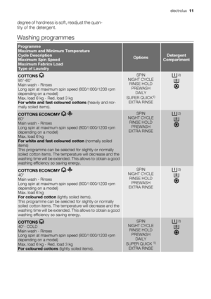 Page 11degree of hardness is soft, readjust the quan-
tity of the detergent.
Washing programmes
Programme
Maximum and Minimum Temperature
Cycle Description
Maximum Spin Speed
Maximum Fabrics Load
Type of Laundry
OptionsDetergent
Compartment
COTTONS 95°-60°
Main wash - Rinses
Long spin at maximum spin speed (800/1000/1200 rpm
depending on a model)
Max. load 6 kg - Red. load 3 kg
For white and fast coloured cottons (heavily and nor-
mally soiled items).
SPIN
NIGHT CYCLE
RINSE HOLD
PREWASH
DAILY
SUPER QUICK
1)...