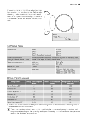 Page 19If you are unable to identify or solve the prob-
lem, contact our service centre. Before tele-
phoning, make a note of the model, serial
number and purchase date of your machine:
the Service Centre will require this informa-
tion.
Mod. ... ... ...
Prod. No. ... ... ...
          Ser. No. ... ... ...
Mod. ..
. ... ...
Prod. No.
 ..
. ... ..
         
      
         
 Ser.  N
o. ... ...
 ...
Technical data
DimensionsWidth
Height
Depth
Depth (Overall dimensions)60 cm
85 cm
60 cm
63 cm
Electrical...