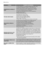 Page 18ProblemPossible cause/Solution
Unsatisfactory washing re-
sults:
Too little detergent or unsuitable detergent has been used.
• Increase the detergent quantity or use another one.
Stubborn stains have not been treated prior to washing.
• Use commercial products to treat the stubborn stains.
The correct temperature was not selected.
• Check if you have selected the correct temperature.
Excessive laundry load.
• Reduce the laundry load.
The door will not open:
The programme is still running.
• Wait the end...