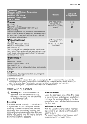 Page 15Programme
Maximum and Minimum Temperature
Cycle Description
Maximum Spin Speed
Maximum Fabrics Load
Type of Laundry
OptionsDetergent
Compartment
 JEANS
60°- Cold
Main wash - Rinses
Maximum spin speed 900/1000/1200 rpm
Max. load 3 kg
With this programme it is possible to wash items like
pants, shirts or jackets in denim and also jersey realiz-
ed with hi-tech materials (the Extra Rinse option will
be activated automatically).SPIN REDUCTION,
RINSE HOLD ,
NIGHT CYCLE, PRE-
WASH 3)
 SPORT INTENSIVE
40°-...