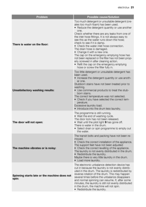 Page 21ProblemPossible cause/Solution
There is water on the floor:
Too much detergent or unsuitable detergent (cre-
ates too much foam) has been used.
• Reduce the detergent quantity or use another
one.
Check whether there are any leaks from one of
the inlet hose fittings. It is not always easy to
see this as the water runs down the hose;
check to see if it is damp.
• Check the water inlet hose connection.
The drain hose is damaged.
• Change it with a new one.
The cap on the emergency emptying hose has
not been...