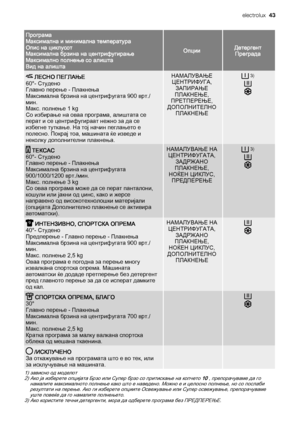 Page 43Програма
Максимална и минимална температура
Опис на циклусот
Максимална брзина на центрифугирање
Максимално полнење со алишта
Вид на алишта
ОпцииДетергент
Преграда
 ЛЕСНО ПЕГЛАЊЕ
60°- Студено
Главно перење - Плакнења
Максимална брзина на центрифугата 900 врт./
мин.
Макс. полнење 1 kg
Со избирање на оваа програма, алиштата се
перат и се центрифугираат нежно за да се
избегне туткање. На тој начин пеглањето е
полесно. Покрај тоа, машината ќе изведе и
неколку дополнителни плакнења.НАМАЛУВАЊЕ
ЦЕНТРИФУГА,...