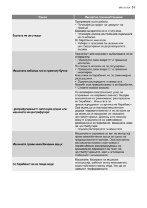 Page 51ПречкаВеројатна причина/Решение
Вратата не се отвора:
Програмата уште работи.
• Почекајте до крајот на циклусот на
перење.
Бравата од вратата не е отклучена.
• Почекајте додека контролната сијалица 9
не се изгасне.
Во барабанот има вода.
• Изберете програма за цедење или
центрифугирање за да ја испуштите
водата.
Машината вибрира или е премногу бучна:
Транспортните клинови и амбалажата не се
отстранети.
• Проверете дали апаратот е правилно
монтиран.
Потпорните ногалки не се регулирани
• Проверете дали...