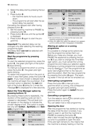 Page 102. Select the delay start by pressing the but-
ton 6 .
3. Press button 8 :
– the machine starts its hourly count-
down.
– The programme will start after the se-
lected delay has expired.
Cancelling the delayed start after having
pressed button 8 :
1. Set the washing machine to PAUSE by
pressing button 8 .
2.
Press button 6 once until the symbol 0’
is displayed
3. Press button 8 again to start the pro-
gramme.
Important! The selected delay can be
changed only after selecting the washing
programme again....