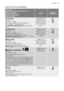 Page 13WASHING PROGRAMMES
Programme
Maximum and Minimum Temperature
Cycle Description
Maximum Spin Speed
Maximum Fabrics Load
Type of Laundry
OptionsDetergent
Compartment
 COTTONS
95°- Cold
Main wash - Rinses
Maximum spin speed 1000/1200/1400 rpm
1)
Max. load 6 kg - Reduced load 3 kg
For white and coloured cotton (normally soiled
items).
SPIN REDUCTION,
RINSE HOLD ,
NIGHT CYCLE , PRE-
WASH , EXTRA
RINSE , TIME MAN-
AGER 
2)
 3)
 SYNTHETICS
60°- Cold
Main wash - Rinses
Maximum spin speed 900 rpm
Max. load 3 kg -...