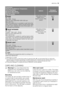 Page 15Programme
Maximum and Minimum Temperature
Cycle Description
Maximum Spin Speed
Maximum Fabrics Load
Type of Laundry
OptionsDetergent
Compartment
 JEANS
60°- Cold
Main wash - Rinses
Maximum spin speed 900/1000/1200 rpm
Max. load 3 kg
With this programme it is possible to wash items like
pants, shirts or jackets in denim and also jersey realiz-
ed with hi-tech materials (the Extra Rinse option will
be activated automatically).SPIN REDUCTION,
RINSE HOLD ,
NIGHT CYCLE, PRE-
WASH 3)
 SPORT INTENSIVE
40°-...