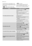 Page 20the following alarm codes appears on the
display and some acoustic signals sound ev-
ery 20 seconds to indicate that the machine
is not working:
•
 : problem with the water supply.
•
 : problem with the water draining.•
 : door open.
Once the problem has been eliminated,
press the button 8 to restart the pro-
gramme. If after all checks, the problem per-
sists, contact your local Service Centre.
ProblemPossible cause/Solution
The washing machine does not start:
The door has not been closed. • Close...