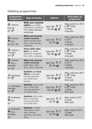 Page 21washing programmeselectrolux21
Washing programmes
Programme/
TemperatureType of laundryOptionsDescription of
programme
Cottons
Normal
90°-
White and coloured
cotton:e.g. sheets,
tablecloths, household
linen, 
shirts, blouses,
underwear
.
Spin Red. 
Main wash from 95°C
to (cold)
3 rinses 
Long spin
Cottons 
Eco
90°-60°-40°
White and coloured
cotton economy,
lightly-normally soiled
items, shirts, blouses,
underwear.
Spin Red. 
Main wash from 60°C
to 40°C
3 rinses 
Long spin
Cottons
Eco +
Prewash...