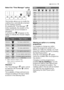 Page 15useelectrolux  1515electroluxcolumns and margins
Select the “Time Manager” option
This function allows you to modify the
washing time, automatically proposed
by the washing machine.
By pressing the “Time Manager” 
button repeatedly, the duration of the
washing cycle can be increased or
decreased.
A soil level icon  will appear on the
display to indicate the choosen degree
of soil.
(*) Max. load for cotton: 3 kg.
Max. load for synthetic and 
delicate: 2 kg.
Attention!
The “Time Manager”  option cannot
be...