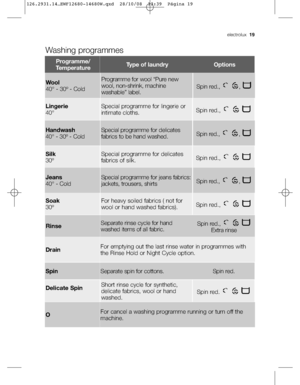 Page 19RinseSeparate rinse cycle for hand
washed items of all fabric.Spin red., 
Extra rinse
DrainFor emptying out the last rinse water in programmes with
the Rinse Hold or Night Cycle option.
OFor cancel a washing programme running or turn off the
machine.
SpinSeparate spin for cottons.Spin red.
Programme/
TemperatureType of laundryOptions
Washing programmes
Lingerie 
40°Special programme for lingerie or
intimate cloths.Spin red., 
Silk 
30ºSpecial programme for delicates
fabrics of silk.Spin red., 
Soak...