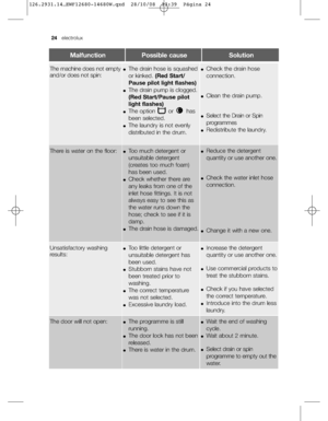 Page 2424electrolux
MalfunctionPossible causeSolution
The machine does not empty
and/or does not spin:●The drain hose is squashed
or kinked. (Red Start/
Pause pilot light flashes)
●The drain pump is clogged.
(Red Start/Pause pilot
light flashes)
●The option or has
been selected.
●The laundry is not evenly
distributed in the drum.
●Check the drain hose
connection.
●Clean the drain pump.
●Select the Drain or Spin
programmes
●Redistribute the laundry.
There is water on the floor:●Too much detergent or
unsuitable...