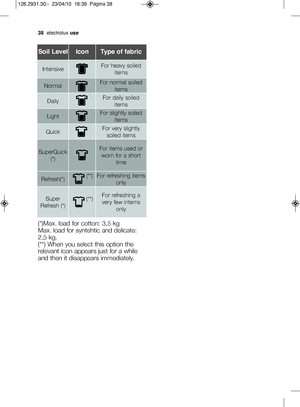 Page 1238electrolux use
So\fl LevelIcon Type of fa\br\fc
\fntensiveFor heavy soiled
items
NormalFor normal soiled items
DailyFor daily soileditems
LightFor slightly soiled items
QuickFor very slightlysoiled items
SuperQuick (*)For items used orworn for a short time
Refresh(*)(**)For refreshing items only
Super
Refresh (*)(**)For refreshing a
very few intems only
(*)Max. load for cotton: 3,\b kg 
Max. load for syntehtic and delicate:
2,\b kg.
(**) When you select this option the
relevant icon appears just for a...