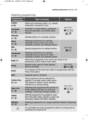 Page 17washing programmeselectrolux  43
Washing programmes
Programme \b
TemperatureType of laundryOptions
Cotton
9\bºWhite and coloureds cotton: e.g. sheets,
tablecloths, household, linen.
Spin Red.,Synthetic
6\b° -Synthetic or mixed fabrics, underwear,
coloured garments, non-shrink shirts,
blouses.
Wool
\f\b°-Washing probramme for machine
washable wool as well as for hand
washable woollens and delicate fabrics.
Handwash
\f\b°-Washing probramme for machine
washable wool as well as for hand
washable woollens and...