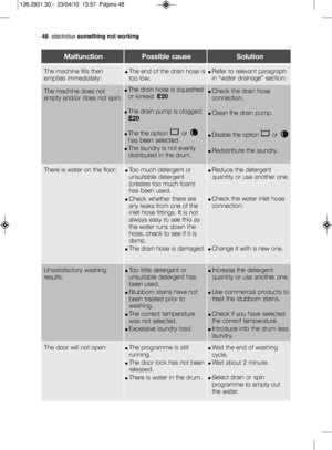 Page 2248electrolux something not working
MalfunctionPossible causeSolution
The machine does not
empty and/or does not spin:The drain hose is squashed
or kinked.  E20
The drain pump is clogged.
E20
The the option  or 
has been selected.
The laundry is not evenly
distributed in the drum.
Check the drain hose
connection.
Clean the drain pump.
Disable the option  or 
Redistribute the laundry.
There is water on the floor:Too much detergent or
unsuitable detergent
(creates too much foam)
has been used.
Check whether...